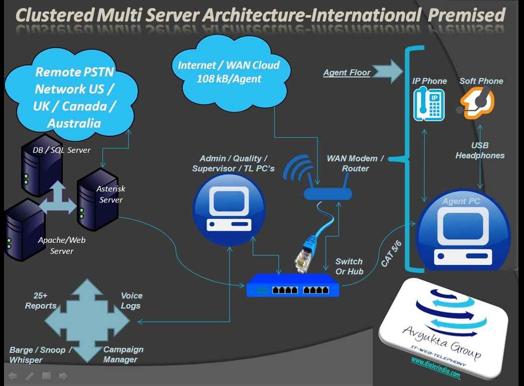 Clustered Multi Server Architecture-International Premised